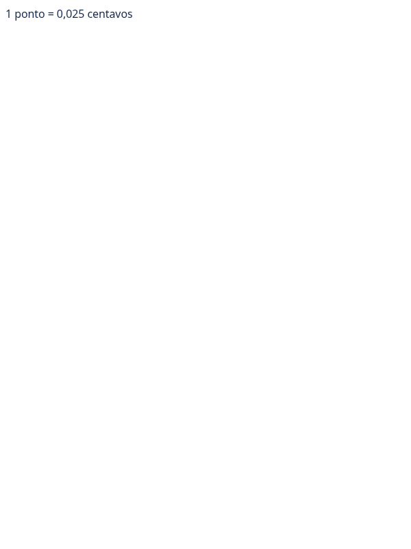 Qual o valor da conversão dos créditos?